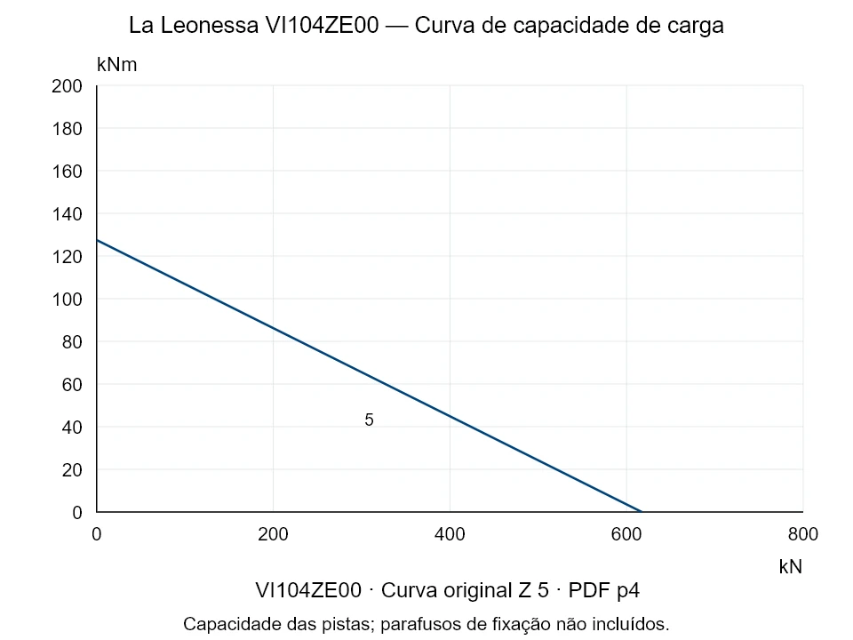La Leonessa VI104ZE00 — Curva de capacidade de carga Z-5; Força de compressão axial [kN] / Momento de tombamento [kNm] · escala original