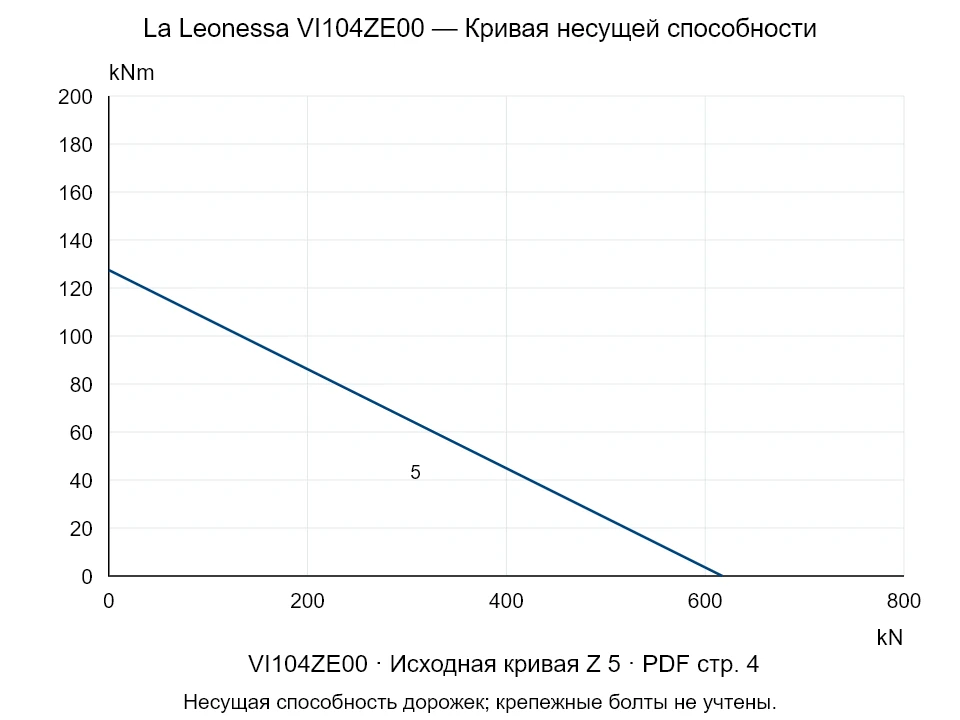 La Leonessa VI104ZE00 — Кривая несущей способности Z-5; Осевая сжимающая сила [kN] / Опрокидывающий момент [kNm] · исходный масштаб