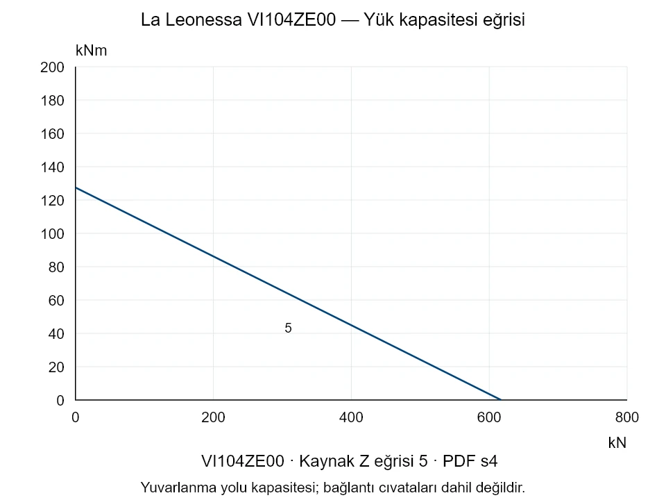 La Leonessa VI104ZE00 — Yük kapasitesi eğrisi Z-5; Eksenel basma kuvveti [kN] / Devrilme momenti [kNm] · özgün ölçek