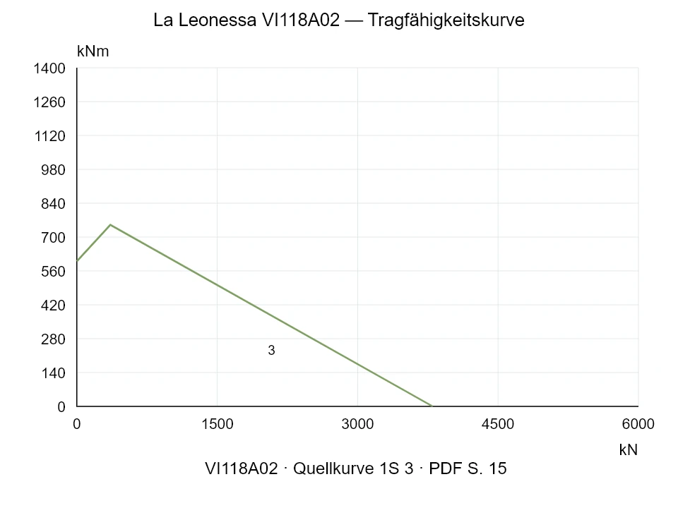 La Leonessa VI118A02 — Tragfähigkeitskurve 1SI-3; Axiale Druckkraft [kN] / Kippmoment [kNm] · Originalskala