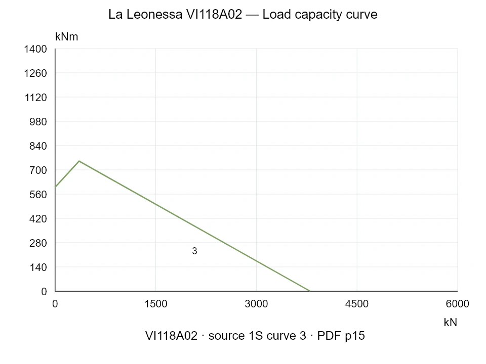 La Leonessa VI118A02 — Load capacity curve 1SI-3; Axial compression force [kN] / Tilting moment [kNm] · original chart scale