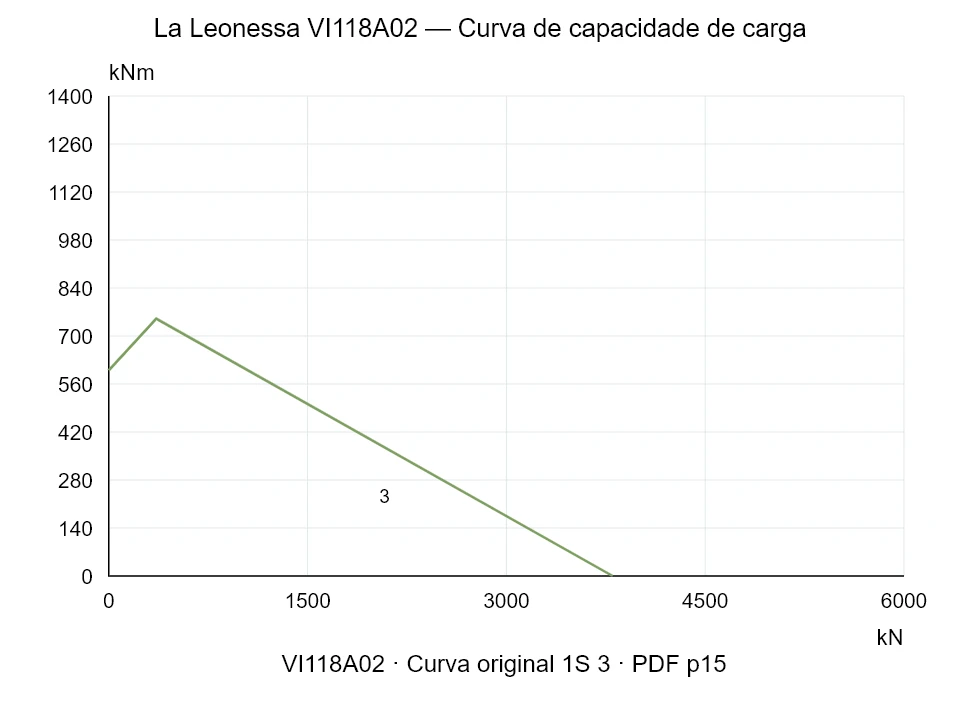 La Leonessa VI118A02 — Curva de capacidade de carga 1SI-3; Força de compressão axial [kN] / Momento de tombamento [kNm] · escala original