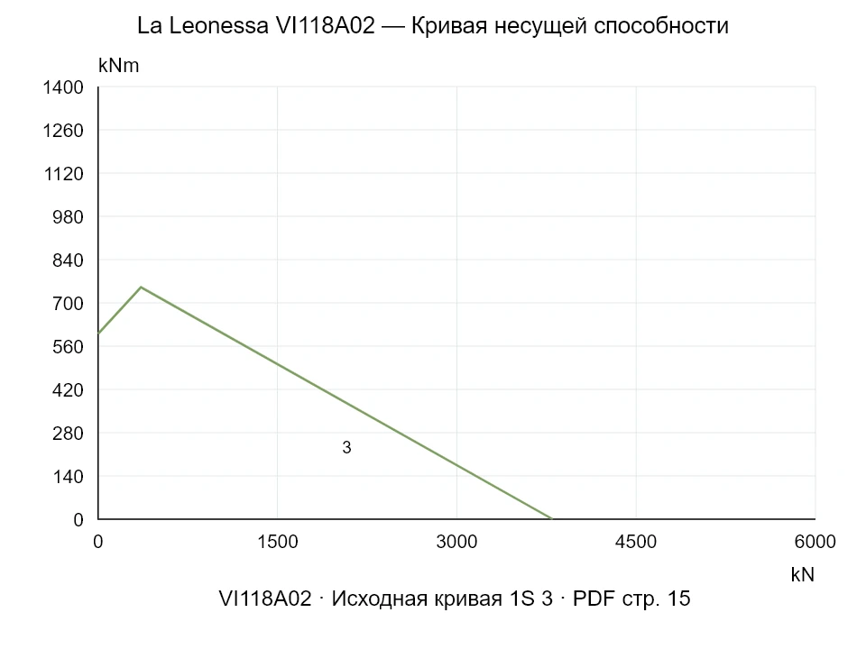 La Leonessa VI118A02 — Кривая несущей способности 1SI-3; Осевая сжимающая сила [kN] / Опрокидывающий момент [kNm] · исходный масштаб
