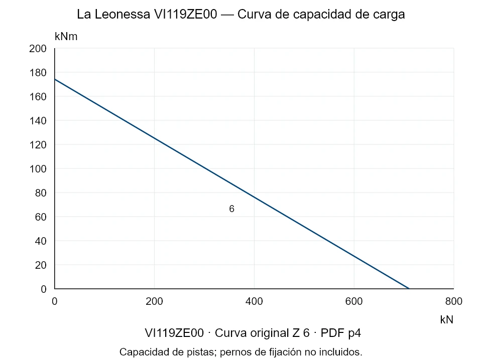 La Leonessa VI119ZE00 — Curva de capacidad de carga Z-6; Fuerza de compresión axial [kN] / Momento de vuelco [kNm] · escala original