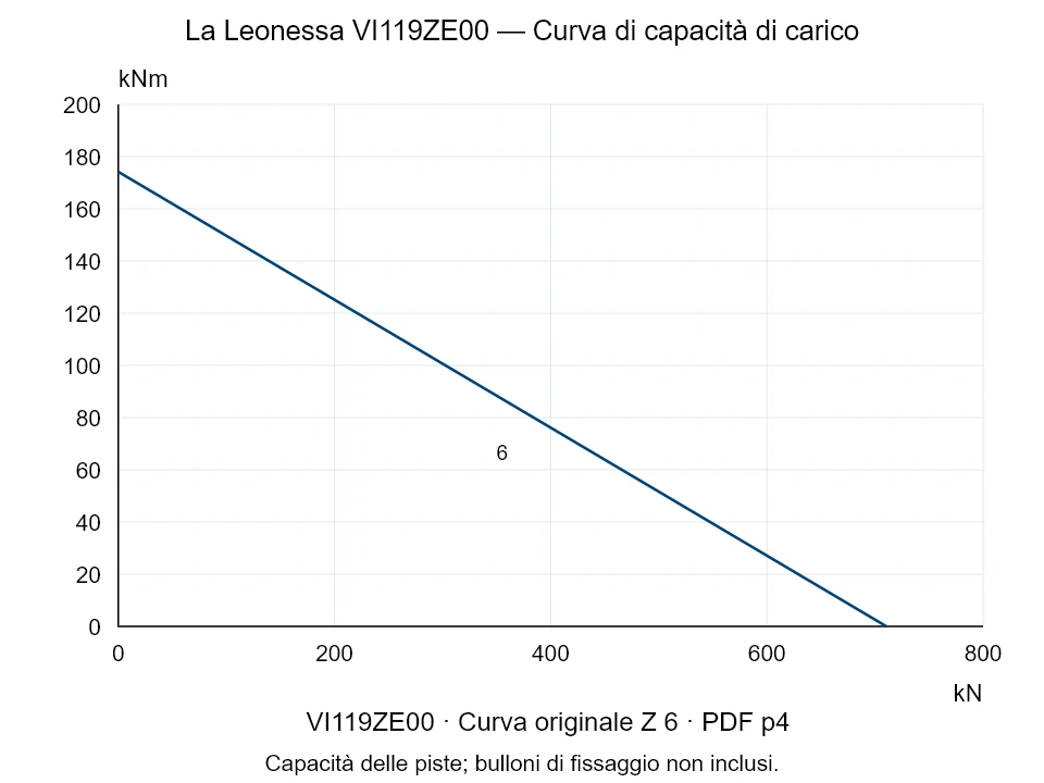 La Leonessa VI119ZE00 — Curva di capacità di carico Z-6; Forza di compressione assiale [kN] / Momento ribaltante [kNm] · scala originale