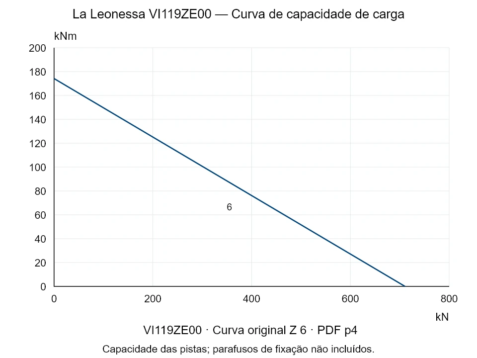 La Leonessa VI119ZE00 — Curva de capacidade de carga Z-6; Força de compressão axial [kN] / Momento de tombamento [kNm] · escala original