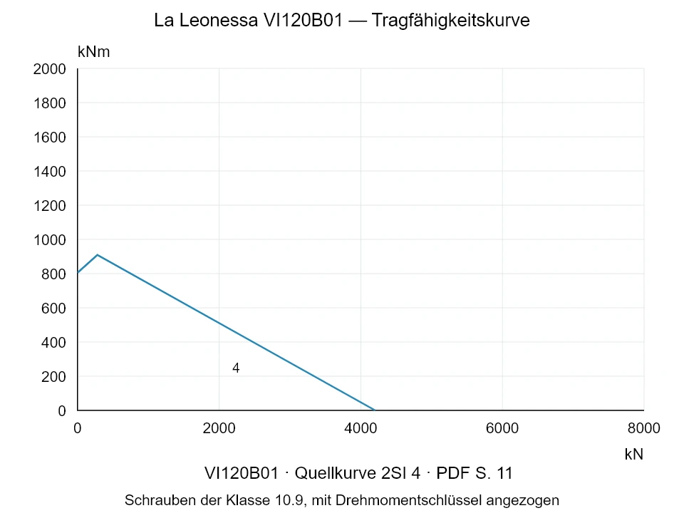 La Leonessa VI120B01 — Tragfähigkeitskurve 2SI-4; Axiale Druckkraft [kN] / Kippmoment [kNm] · Originalskala