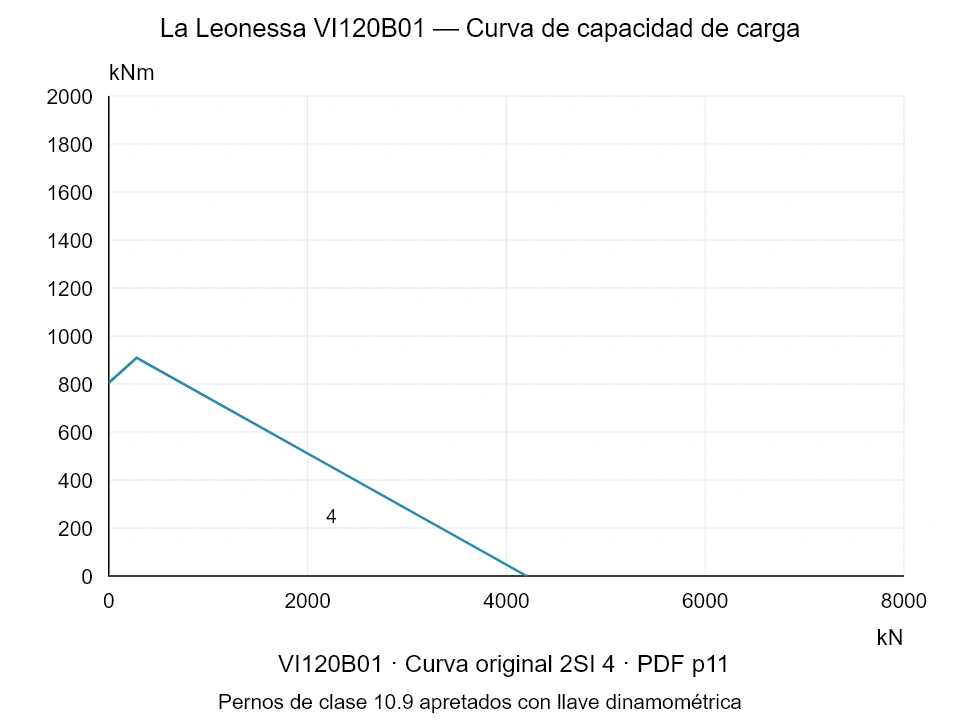 La Leonessa VI120B01 — Curva de capacidad de carga 2SI-4; Fuerza de compresión axial [kN] / Momento de vuelco [kNm] · escala original