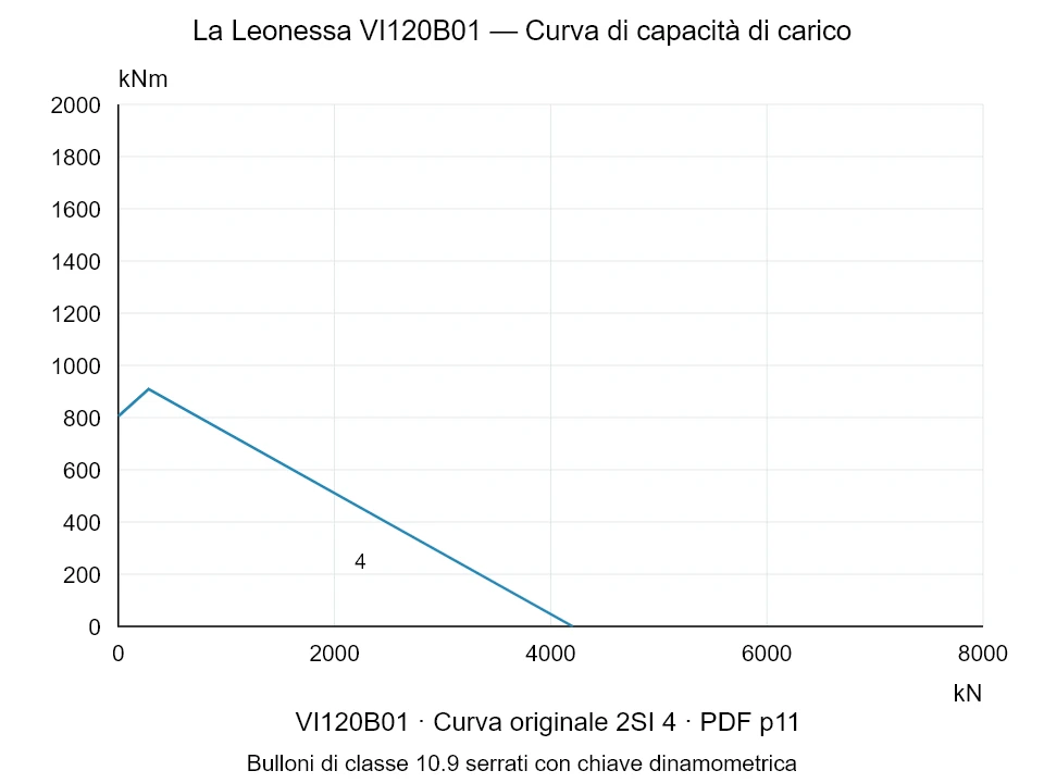 La Leonessa VI120B01 — Curva di capacità di carico 2SI-4; Forza di compressione assiale [kN] / Momento ribaltante [kNm] · scala originale