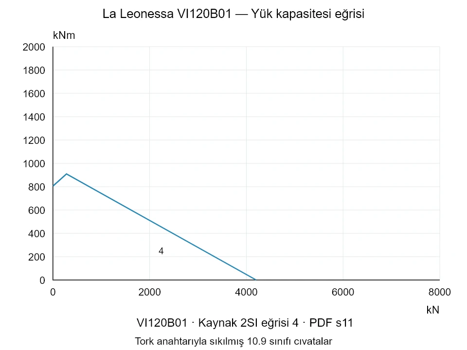 La Leonessa VI120B01 — Yük kapasitesi eğrisi 2SI-4; Eksenel basma kuvveti [kN] / Devrilme momenti [kNm] · özgün ölçek