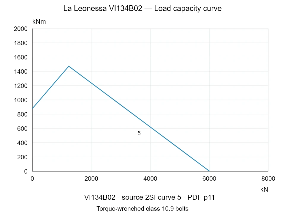 La Leonessa VI134B02 — Load capacity curve 2SI-5; Axial compression force [kN] / Tilting moment [kNm] · original chart scale