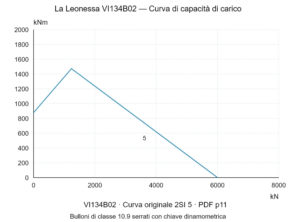 La Leonessa VI134B02 — Curva di capacità di carico 2SI-5; Forza di compressione assiale [kN] / Momento ribaltante [kNm] · scala originale