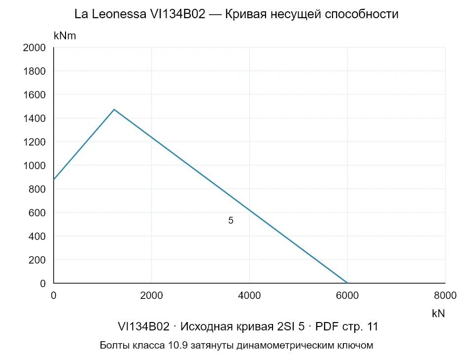 La Leonessa VI134B02 — Кривая несущей способности 2SI-5; Осевая сжимающая сила [kN] / Опрокидывающий момент [kNm] · исходный масштаб