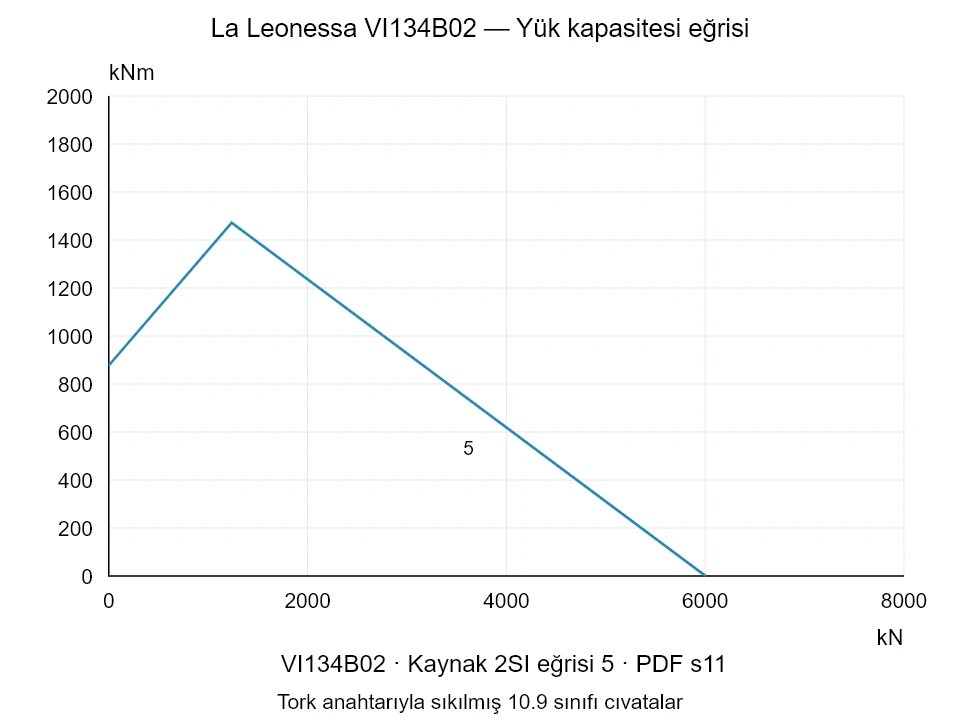 La Leonessa VI134B02 — Yük kapasitesi eğrisi 2SI-5; Eksenel basma kuvveti [kN] / Devrilme momenti [kNm] · özgün ölçek