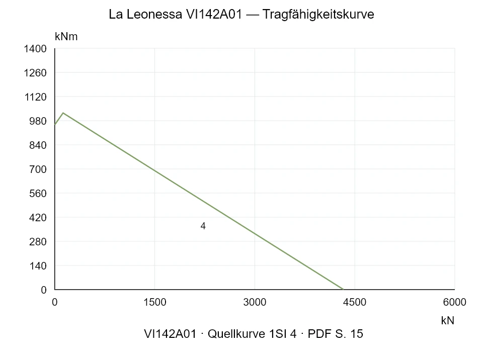 La Leonessa VI142A01 — Tragfähigkeitskurve 1SI-4; Axiale Druckkraft [kN] / Kippmoment [kNm] · Originalskala