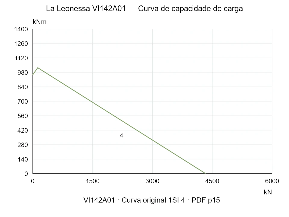 La Leonessa VI142A01 — Curva de capacidade de carga 1SI-4; Força de compressão axial [kN] / Momento de tombamento [kNm] · escala original