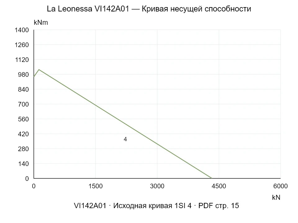 La Leonessa VI142A01 — Кривая несущей способности 1SI-4; Осевая сжимающая сила [kN] / Опрокидывающий момент [kNm] · исходный масштаб
