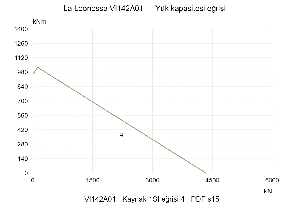 La Leonessa VI142A01 — Yük kapasitesi eğrisi 1SI-4; Eksenel basma kuvveti [kN] / Devrilme momenti [kNm] · özgün ölçek