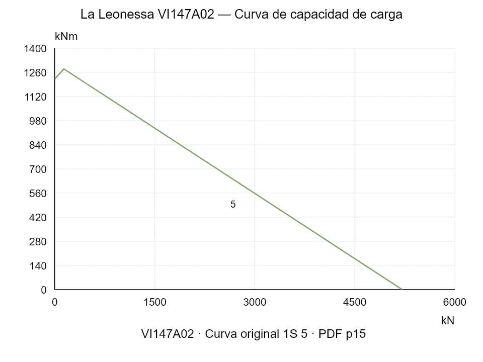 La Leonessa VI147A02 — Curva de capacidad de carga 1SI-5; Fuerza de compresión axial [kN] / Momento de vuelco [kNm] · escala original