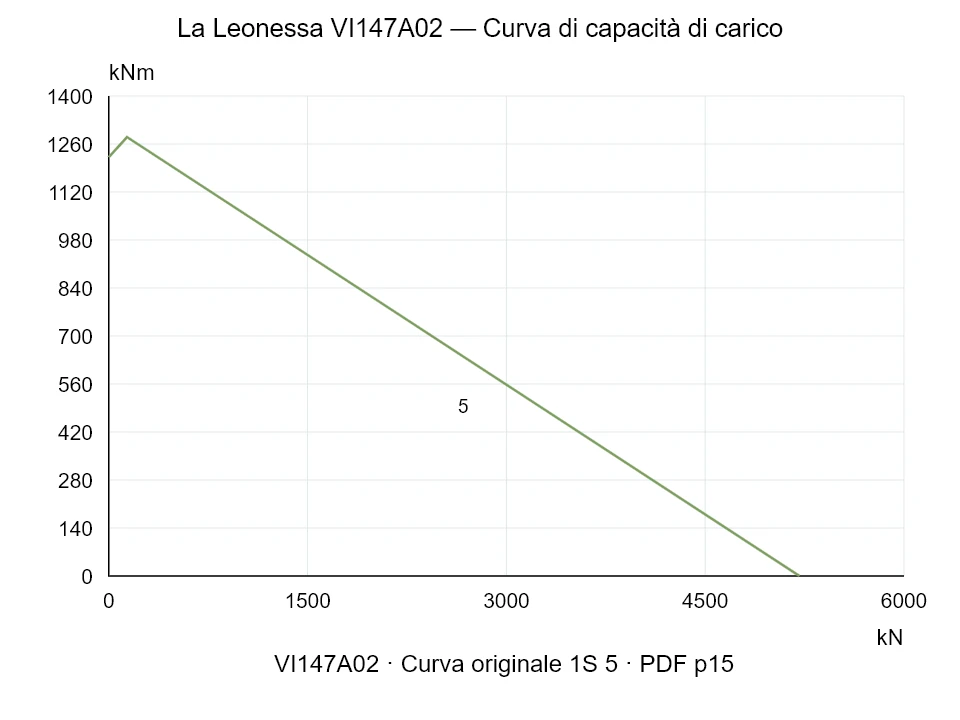 La Leonessa VI147A02 — Curva di capacità di carico 1SI-5; Forza di compressione assiale [kN] / Momento ribaltante [kNm] · scala originale