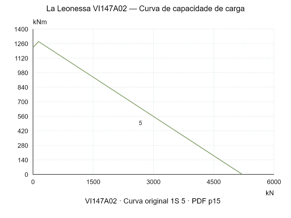La Leonessa VI147A02 — Curva de capacidade de carga 1SI-5; Força de compressão axial [kN] / Momento de tombamento [kNm] · escala original