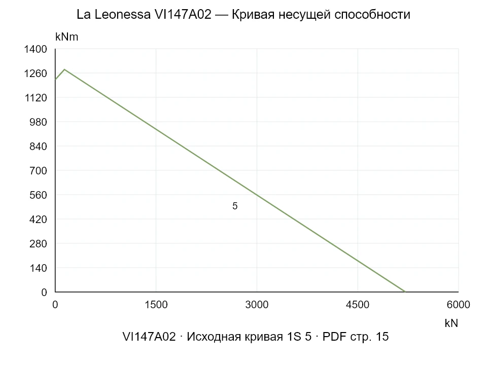 La Leonessa VI147A02 — Кривая несущей способности 1SI-5; Осевая сжимающая сила [kN] / Опрокидывающий момент [kNm] · исходный масштаб
