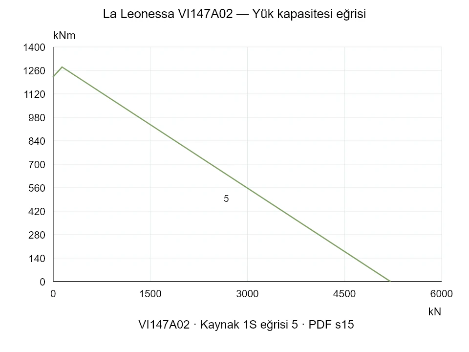 La Leonessa VI147A02 — Yük kapasitesi eğrisi 1SI-5; Eksenel basma kuvveti [kN] / Devrilme momenti [kNm] · özgün ölçek