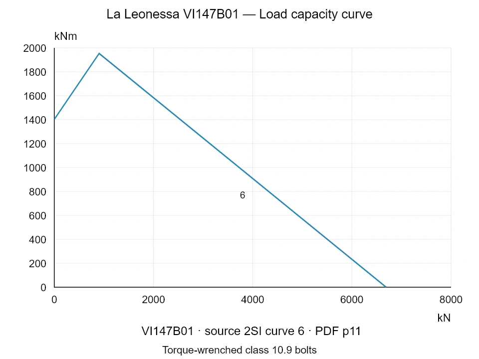 La Leonessa VI147B01 — Load capacity curve 2SI-6; Axial compression force [kN] / Tilting moment [kNm] · original chart scale