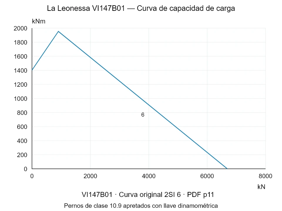 La Leonessa VI147B01 — Curva de capacidad de carga 2SI-6; Fuerza de compresión axial [kN] / Momento de vuelco [kNm] · escala original