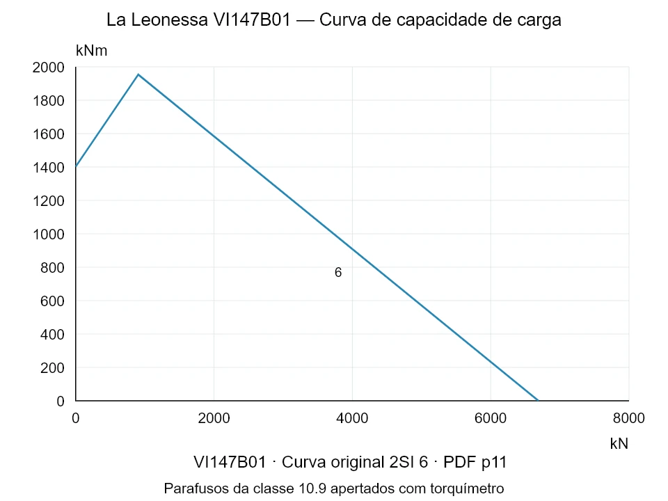La Leonessa VI147B01 — Curva de capacidade de carga 2SI-6; Força de compressão axial [kN] / Momento de tombamento [kNm] · escala original