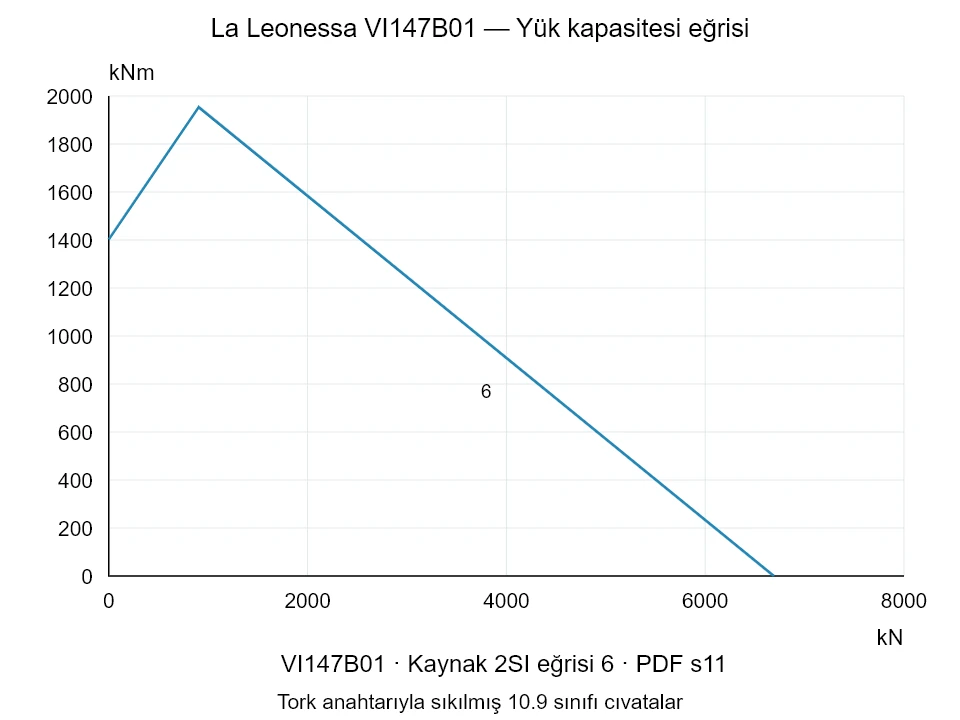La Leonessa VI147B01 — Yük kapasitesi eğrisi 2SI-6; Eksenel basma kuvveti [kN] / Devrilme momenti [kNm] · özgün ölçek