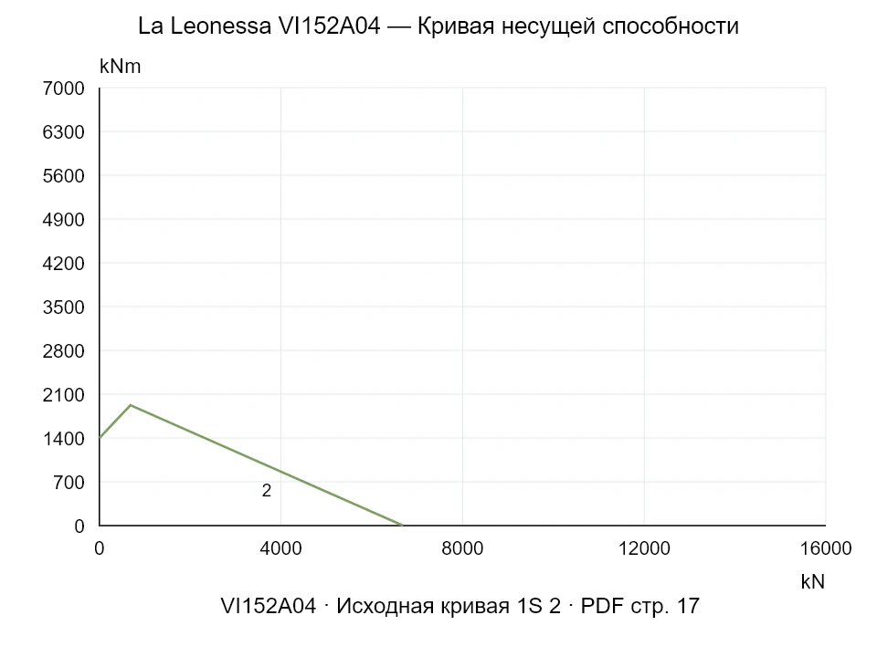 La Leonessa VI152A04 — Кривая несущей способности 1SI-2; Осевая сжимающая сила [kN] / Опрокидывающий момент [kNm] · исходный масштаб