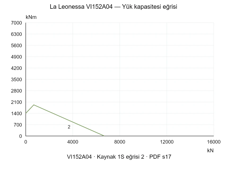 La Leonessa VI152A04 — Yük kapasitesi eğrisi 1SI-2; Eksenel basma kuvveti [kN] / Devrilme momenti [kNm] · özgün ölçek