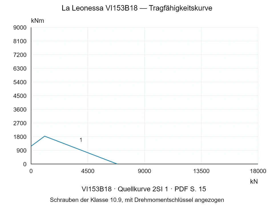 La Leonessa VI153B18 — Tragfähigkeitskurve 2SI-1; Axiale Druckkraft [kN] / Kippmoment [kNm] · Originalskala