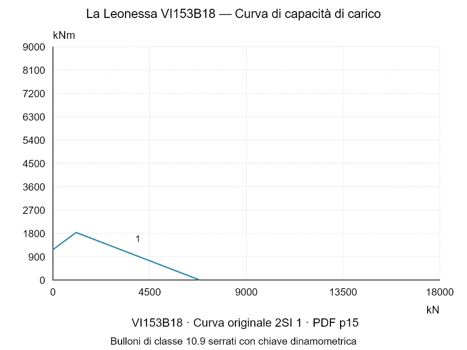 La Leonessa VI153B18 — Curva di capacità di carico 2SI-1; Forza di compressione assiale [kN] / Momento ribaltante [kNm] · scala originale