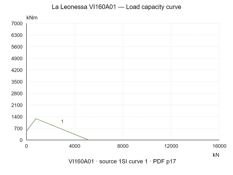 La Leonessa VI160A01 — Load capacity curve 1SI-1; Axial compression force [kN] / Tilting moment [kNm] · original chart scale
