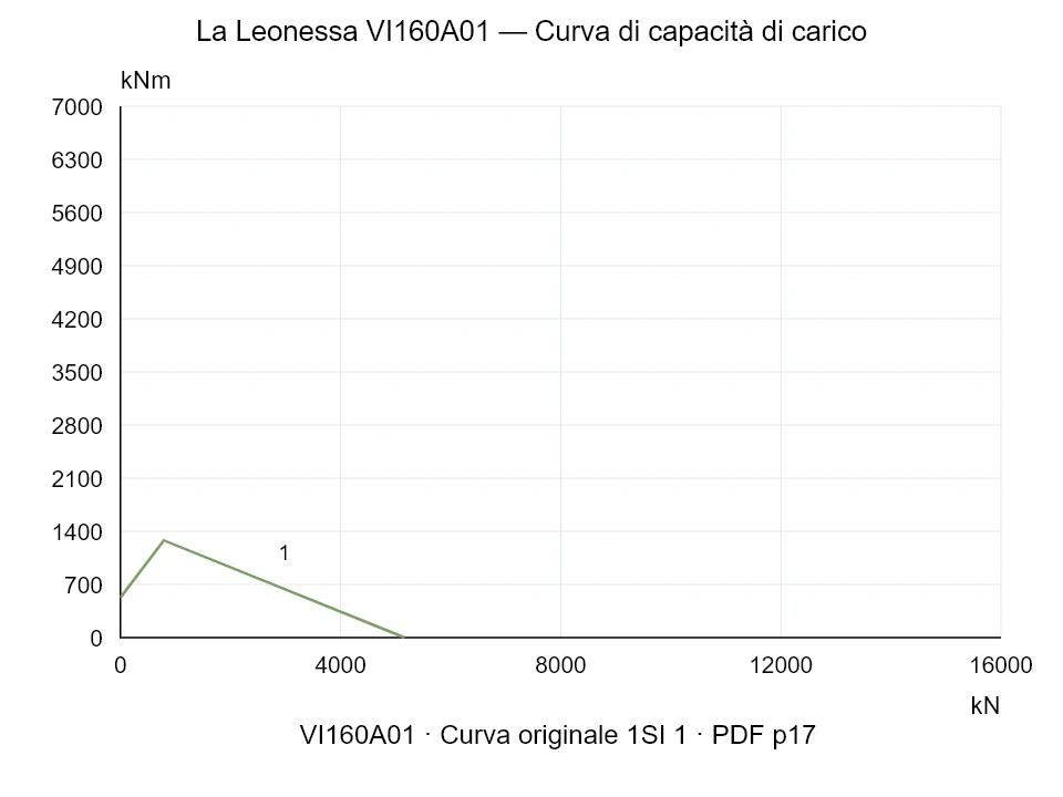La Leonessa VI160A01 — Curva di capacità di carico 1SI-1; Forza di compressione assiale [kN] / Momento ribaltante [kNm] · scala originale
