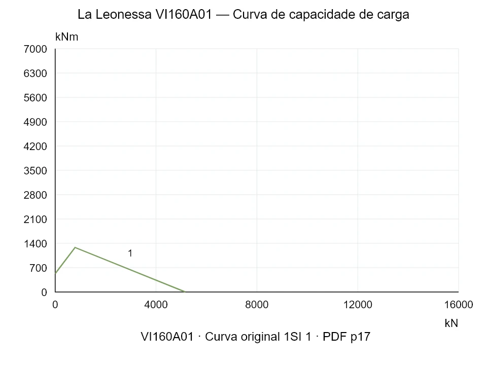 La Leonessa VI160A01 — Curva de capacidade de carga 1SI-1; Força de compressão axial [kN] / Momento de tombamento [kNm] · escala original