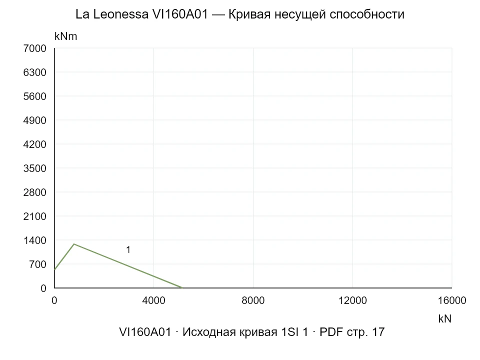 La Leonessa VI160A01 — Кривая несущей способности 1SI-1; Осевая сжимающая сила [kN] / Опрокидывающий момент [kNm] · исходный масштаб