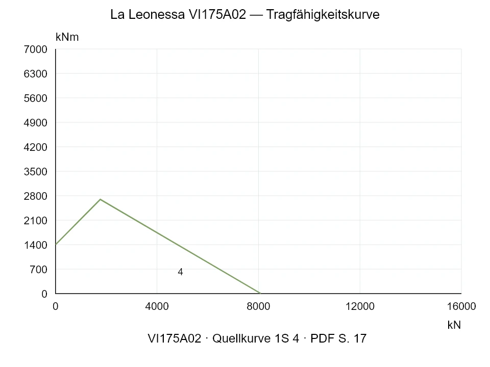 La Leonessa VI175A02 — Tragfähigkeitskurve 1SI-4; Axiale Druckkraft [kN] / Kippmoment [kNm] · Originalskala