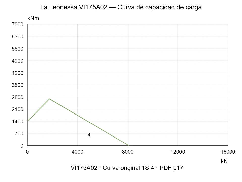 La Leonessa VI175A02 — Curva de capacidad de carga 1SI-4; Fuerza de compresión axial [kN] / Momento de vuelco [kNm] · escala original