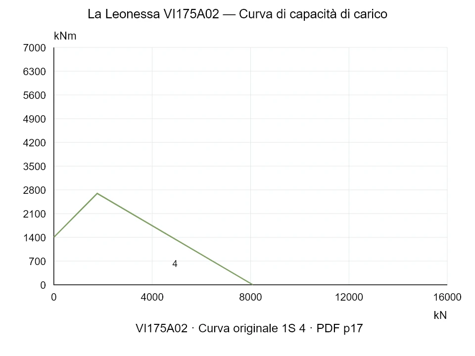 La Leonessa VI175A02 — Curva di capacità di carico 1SI-4; Forza di compressione assiale [kN] / Momento ribaltante [kNm] · scala originale