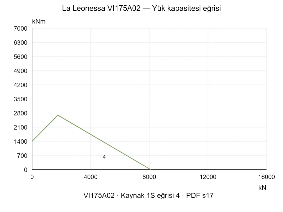 La Leonessa VI175A02 — Yük kapasitesi eğrisi 1SI-4; Eksenel basma kuvveti [kN] / Devrilme momenti [kNm] · özgün ölçek