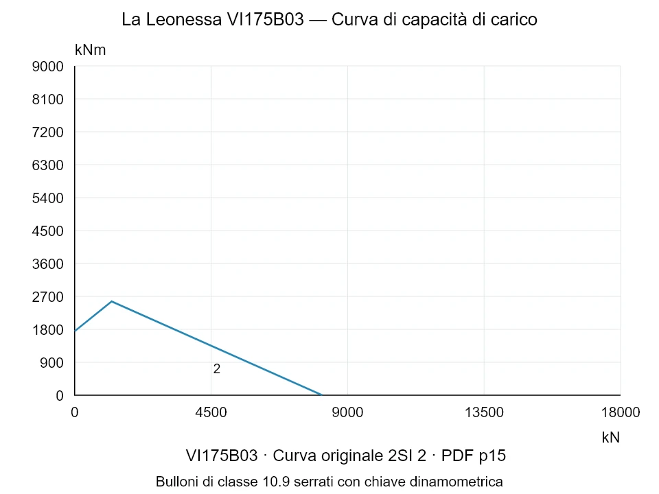 La Leonessa VI175B03 — Curva di capacità di carico 2SI-2; Forza di compressione assiale [kN] / Momento ribaltante [kNm] · scala originale