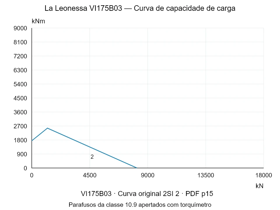 La Leonessa VI175B03 — Curva de capacidade de carga 2SI-2; Força de compressão axial [kN] / Momento de tombamento [kNm] · escala original