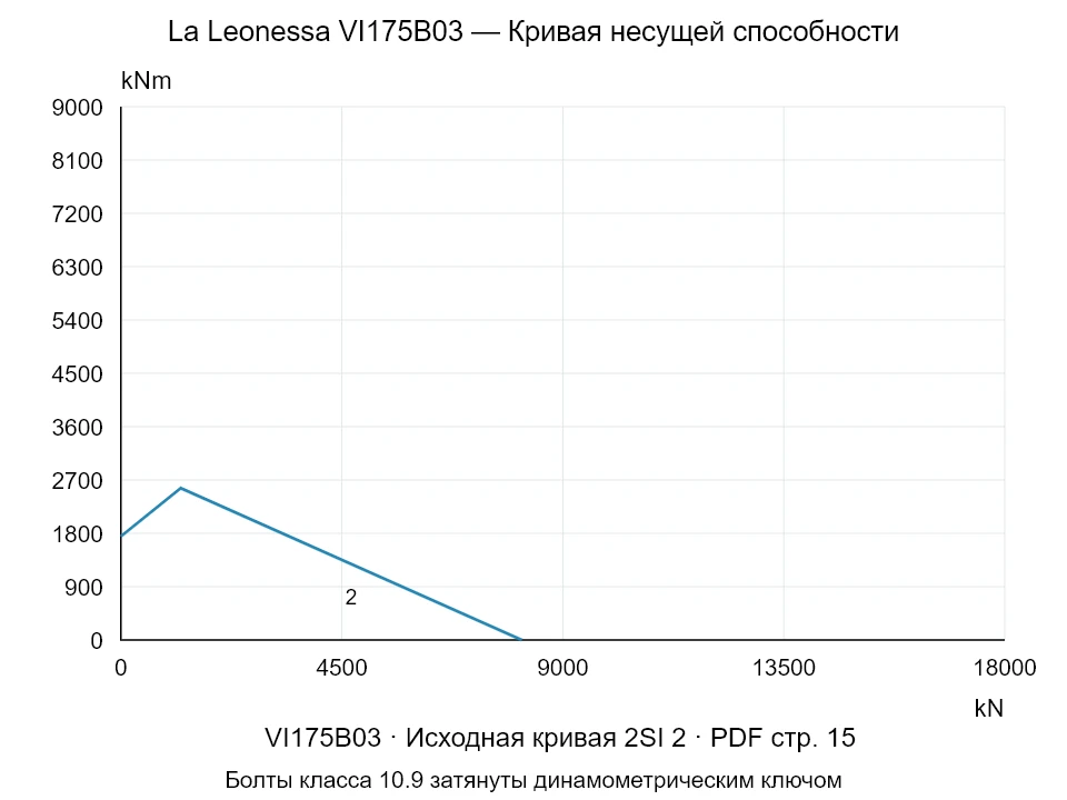 La Leonessa VI175B03 — Кривая несущей способности 2SI-2; Осевая сжимающая сила [kN] / Опрокидывающий момент [kNm] · исходный масштаб
