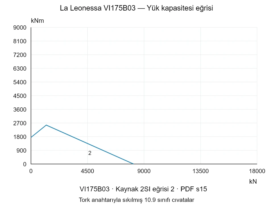 La Leonessa VI175B03 — Yük kapasitesi eğrisi 2SI-2; Eksenel basma kuvveti [kN] / Devrilme momenti [kNm] · özgün ölçek