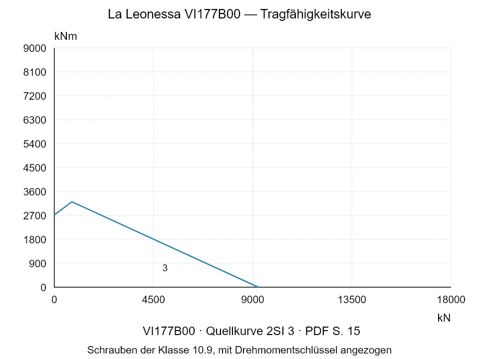La Leonessa VI177B00 — Tragfähigkeitskurve 2SI-3; Axiale Druckkraft [kN] / Kippmoment [kNm] · Originalskala