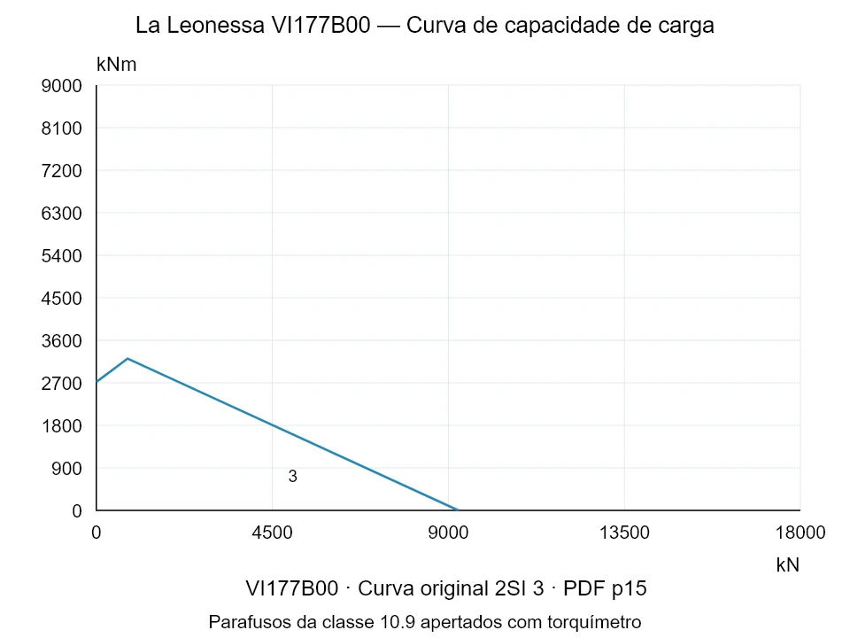 La Leonessa VI177B00 — Curva de capacidade de carga 2SI-3; Força de compressão axial [kN] / Momento de tombamento [kNm] · escala original