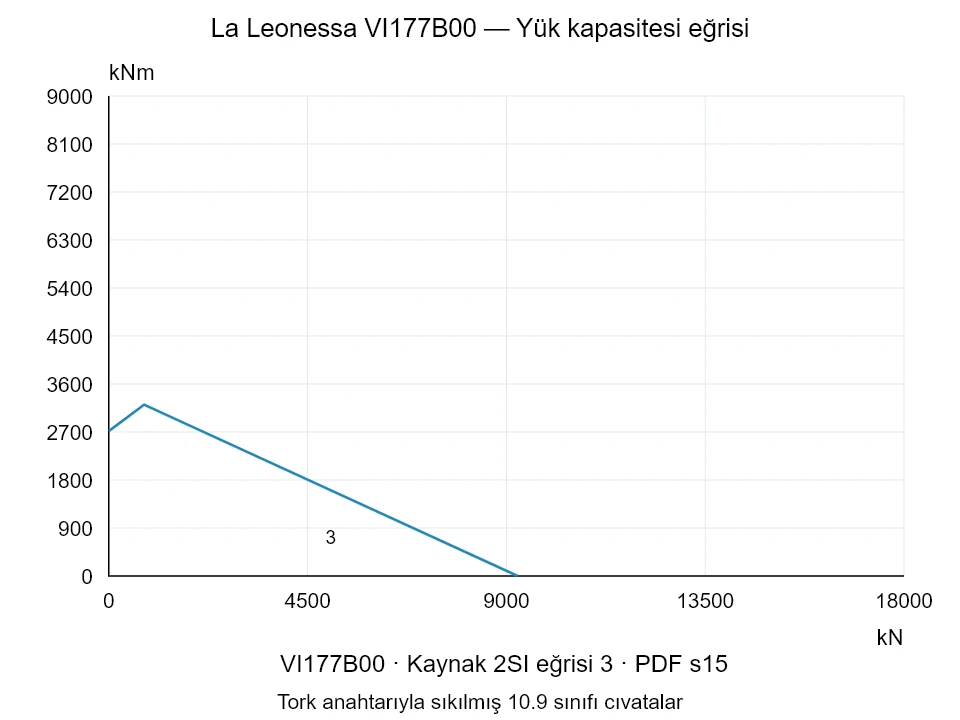 La Leonessa VI177B00 — Yük kapasitesi eğrisi 2SI-3; Eksenel basma kuvveti [kN] / Devrilme momenti [kNm] · özgün ölçek